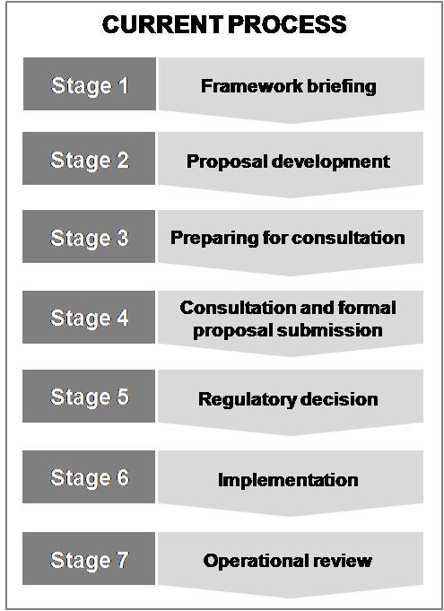 Current process outlining stages 1-7. Full details on page 24 of consultation document.